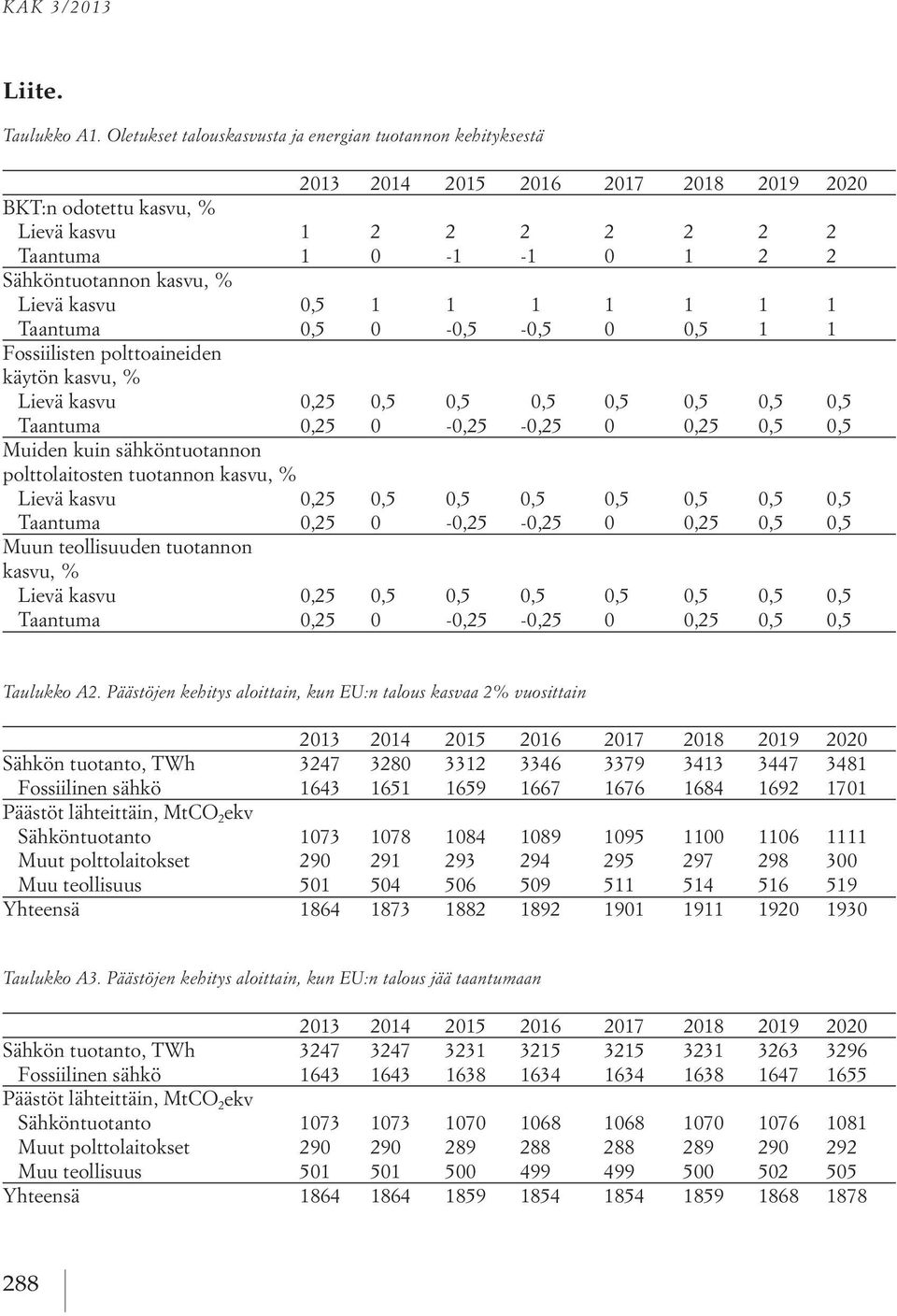 kasvu, % Lievä kasvu 0,5 1 1 1 1 1 1 1 Taantuma 0,5 0-0,5-0,5 0 0,5 1 1 Fossiilisten polttoaineiden käytön kasvu, % Lievä kasvu 0,25 0,5 0,5 0,5 0,5 0,5 0,5 0,5 Taantuma 0,25 0-0,25-0,25 0 0,25 0,5