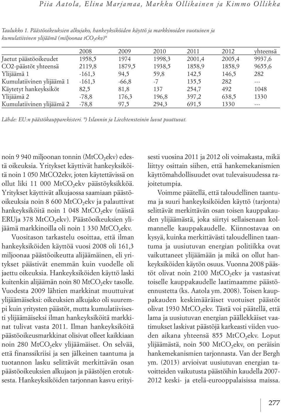 1998,3 2001,4 2005,4 9937,6 CO2-päästöt yhteensä 2119,8 1879,5 1938,5 1858,9 1858,9 9655,6 Ylijäämä 1-161,3 94,5 59,8 142,5 146,5 282 Kumulatiivinen ylijäämä 1-161,3-66,8-7 135,5 282 --- Käytetyt