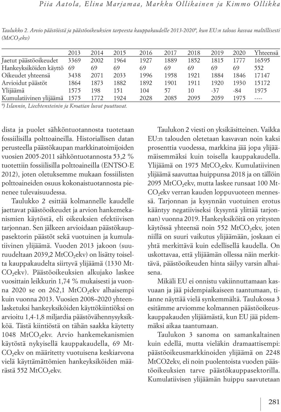 2002 1964 1927 1889 1852 1815 1777 16595 Hankeyksiköiden käyttö 69 69 69 69 69 69 69 69 552 Oikeudet yhteensä 3438 2071 2033 1996 1958 1921 1884 1846 17147 Arvioidut päästöt 1864 1873 1882 1892 1901