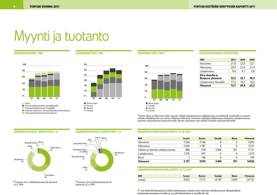 72,7 69,8 65,3 20 10 20 0 07 08 09 10 11 Ostot Tuonti pohjoismaiden markkinoille Tuotantolaitoksemme Venäjällä Osittain omistetut tuotantolaitokset Euroopassa Tuotantolaitoksemme Euroopassa 0 07 Muut