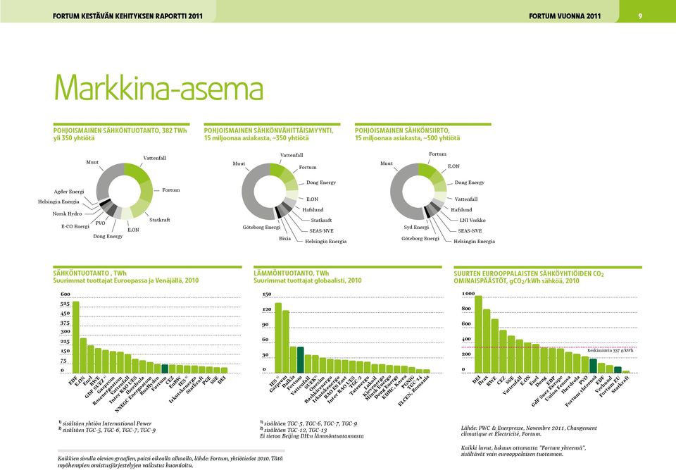 ON Agder Energi Helsingin Energia Norsk Hydro E-CO Energi PVO Dong Energy E.ON Statkraft Fortum Göteborg Energi Bixia Dong Energy E.