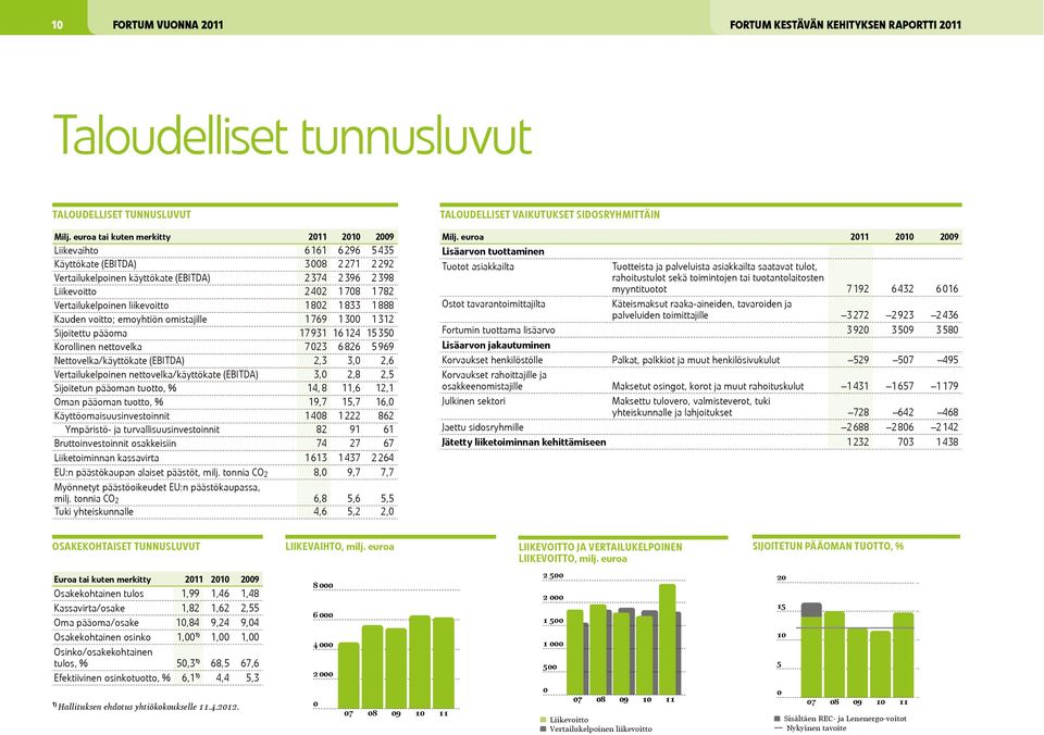 Vertailukelpoinen liikevoitto 1802 1 833 1888 Kauden voitto; emoyhtiön omistajille 1769 1 300 1312 Sijoitettu pääoma 17931 16124 15350 Korollinen nettovelka 7023 6 826 5969 Nettovelka/käyttökate