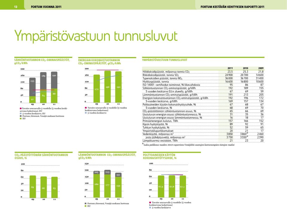 80 40 0 172 09 196 192 10 11 Tavoite seuraavalle 5 vuodelle (5 vuoden keskiarvona laskettuna) 5 vuoden keskiarvo YMPÄRISTÖVASTUUN TUNNUSLUVUT 2011 2010 2009 Hiilidioksidipäästöt, miljoonaa tonnia CO