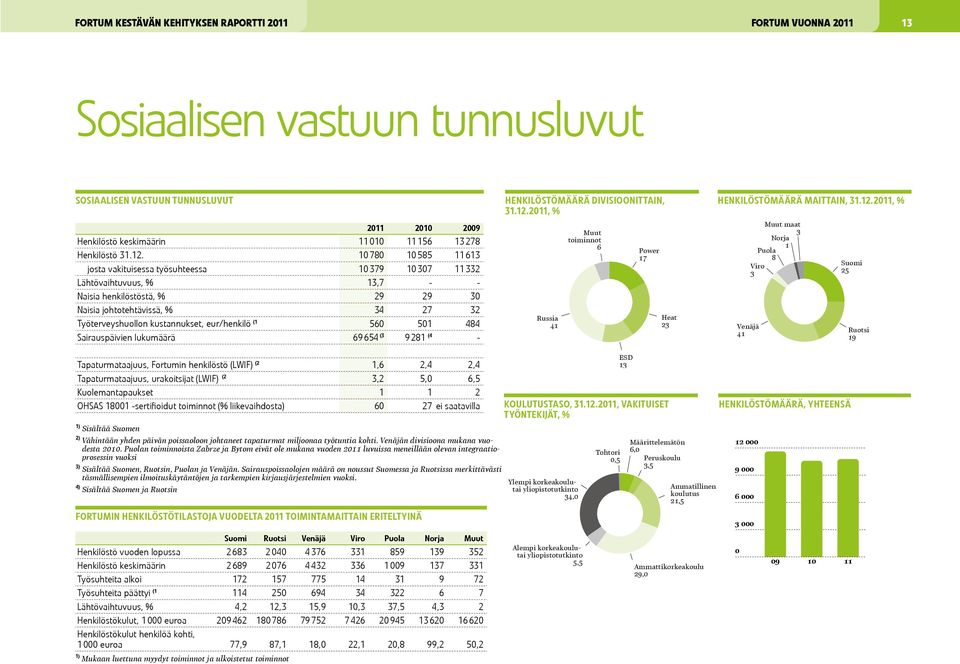 eur/henkilö (1 560 501 484 Sairauspäivien lukumäärä 69654 (3 9281 (4 - Henkilöstömäärä divisioonittain, 31.12.