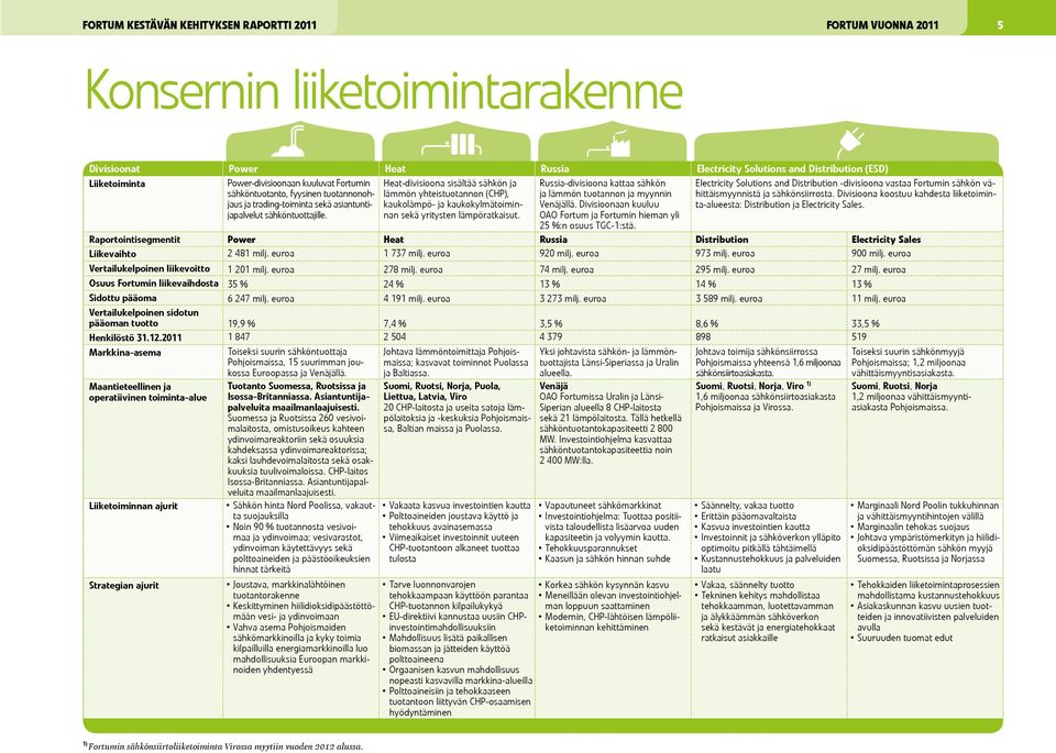 kaukolämpö- ja kaukokylmätoimin- Russia-divisioona kattaa sähkön ja lämmön tuotannon ja myynnin Venäjällä.