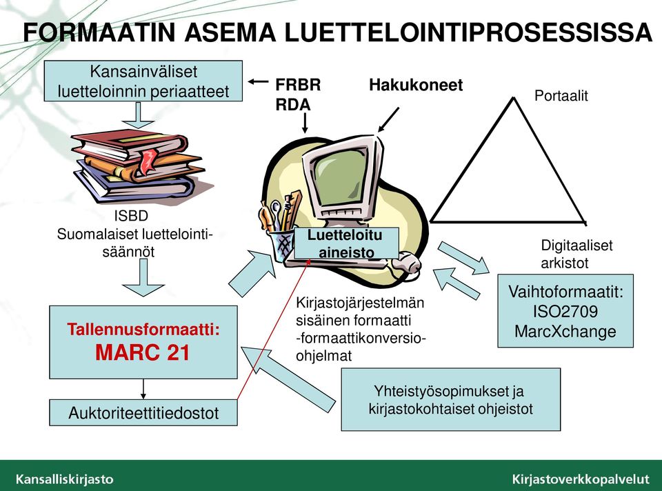 aineisto Kirjastojärjestelmän sisäinen formaatti -formaattikonversioohjelmat Digitaaliset arkistot