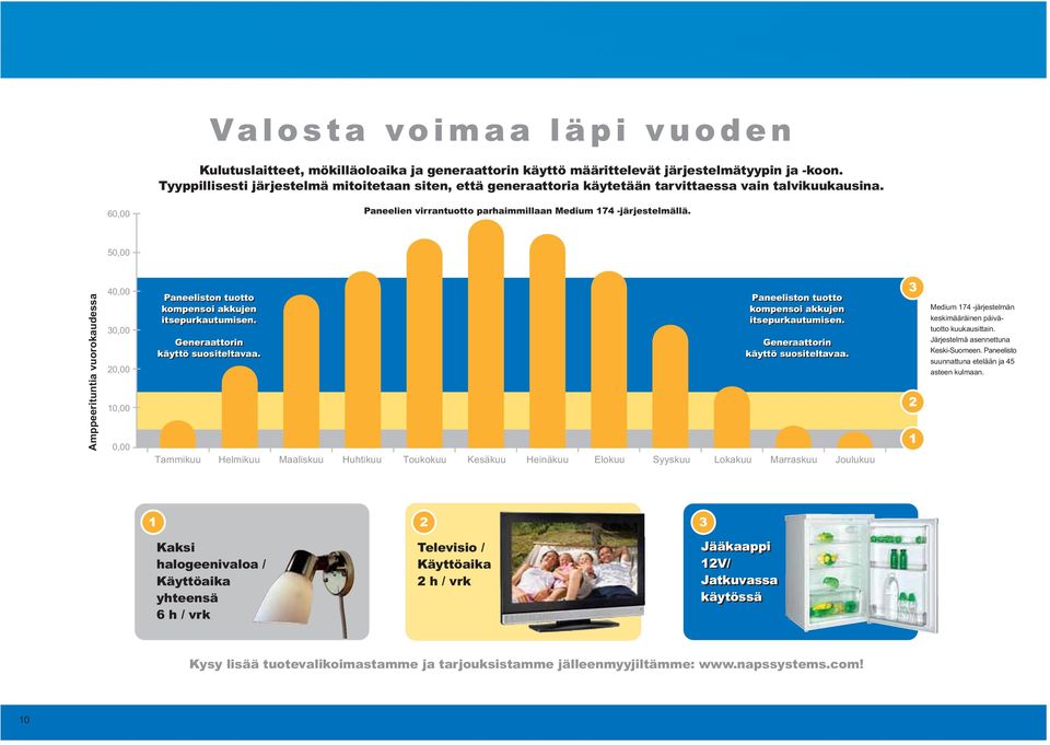 50,00 Amppeerituntia vuorokaudessa 40,00 30,00 0,00 0,00 0,00 Paneeliston tuotto Paneeliston tuotto kompensoi akkujen kompensoi akkujen itsepurkautumisen.
