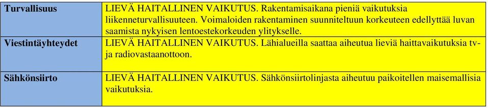 Voimaloiden rakentaminen suunniteltuun korkeuteen edellyttää luvan saamista nykyisen lentoestekorkeuden