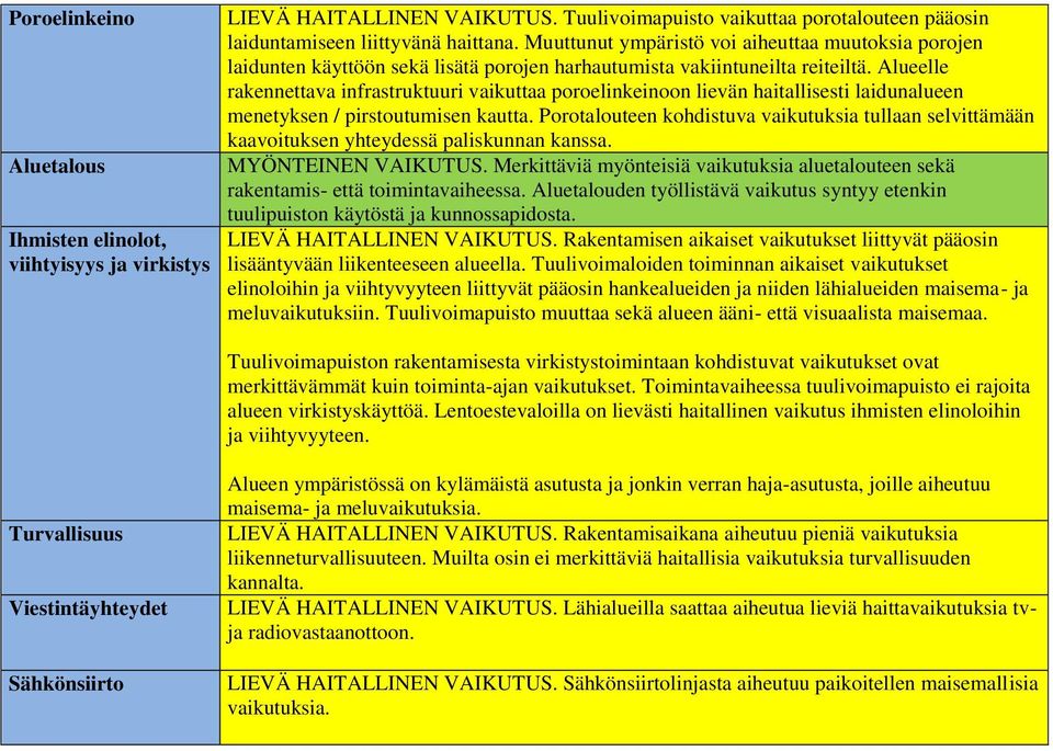 Alueelle rakennettava infrastruktuuri vaikuttaa poroelinkeinoon lievän haitallisesti laidunalueen menetyksen / pirstoutumisen kautta.