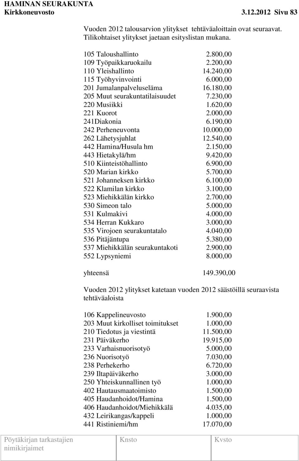 620,00 221 Kuorot 2.000,00 241Diakonia 6.190,00 242 Perheneuvonta 10.000,00 262 Lähetysjuhlat 12.540,00 442 Hamina/Husula hm 2.150,00 443 Hietakylä/hm 9.420,00 510 Kiinteistöhallinto 6.