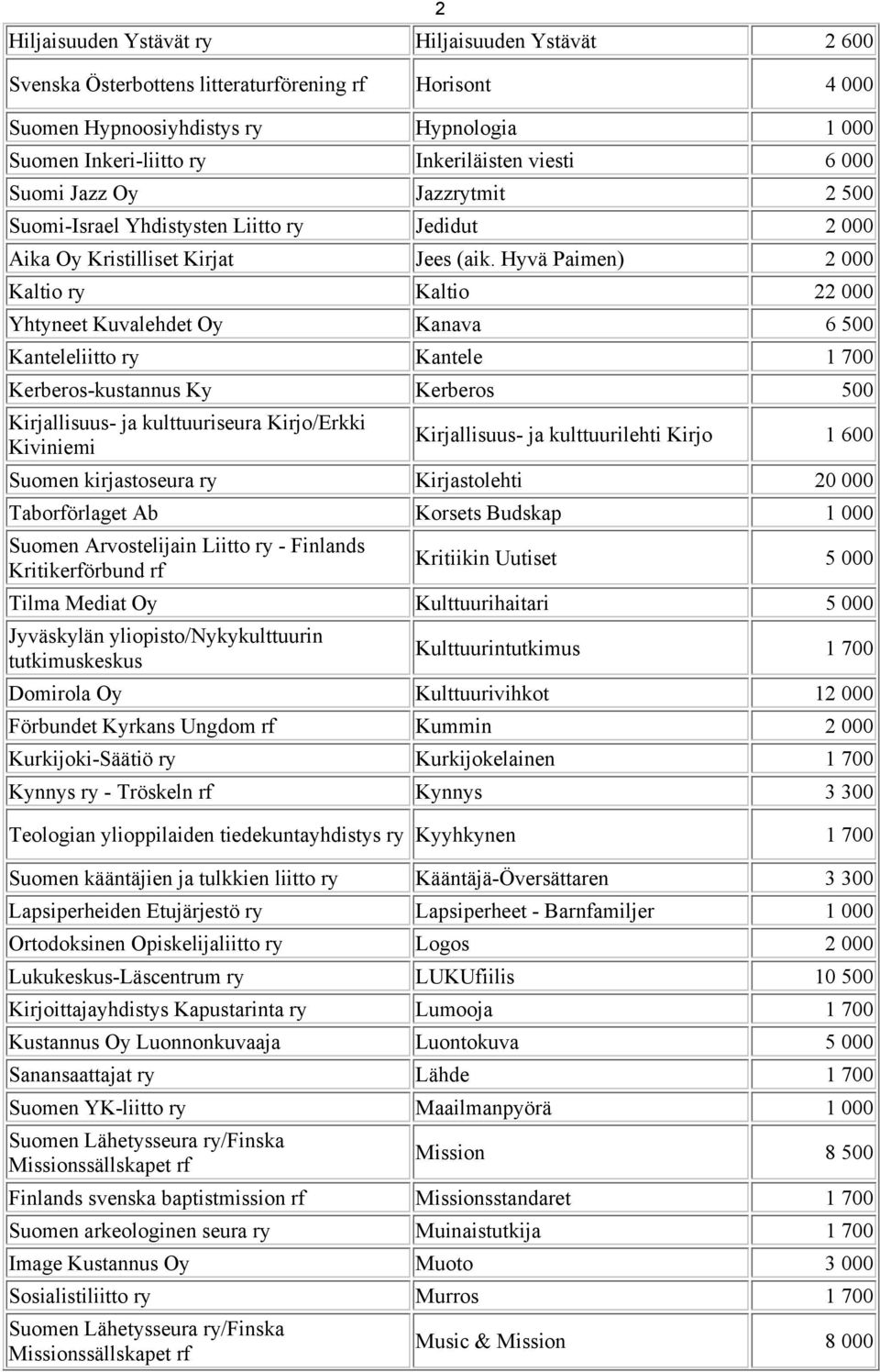 Hyvä Paimen) 2 000 Kaltio Kaltio 22 000 Yhtyneet Kuvalehdet Oy Kanava 6 500 Kanteleliitto Kantele 1 700 Kerberos-kustannus Ky Kerberos 500 Kirjallisuus- ja kulttuuriseura Kirjo/Erkki Kiviniemi