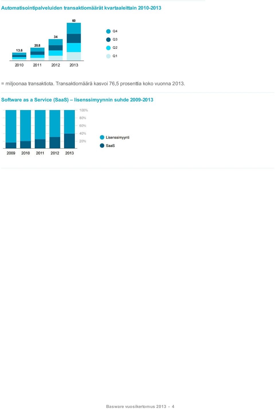 Transaktiomäärä kasvoi 76,5 prosenttia koko vuonna 2013.