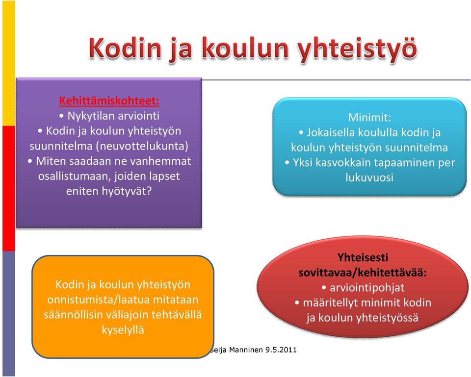 Minimit: Jokaisella koululla kodin ja koulun yhteistyön suunnitelma Yksi kasvokkain tapaaminen per lukuvuosi Kodin ja