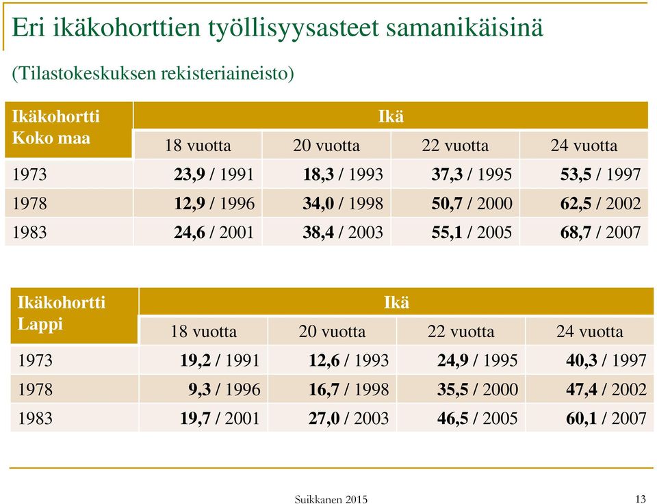 24,6 / 2001 38,4 / 2003 55,1 / 2005 68,7 / 2007 Ikäkohortti Lappi Ikä 18 vuotta 20 vuotta 22 vuotta 24 vuotta 1973 19,2 / 1991 12,6