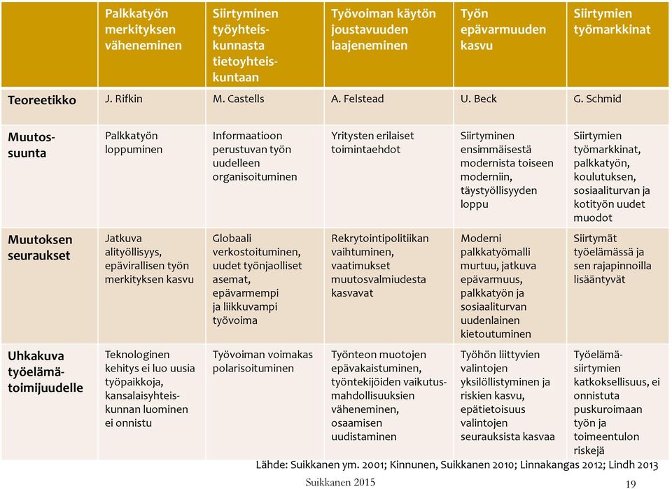 kasvu Teknologinen kehitys ei luo uusia työpaikkoja, kansalaisyhteiskunnan luominen ei onnistu Informaatioon perustuvan työn uudelleen organisoituminen Globaali verkostoituminen, uudet työnjaolliset