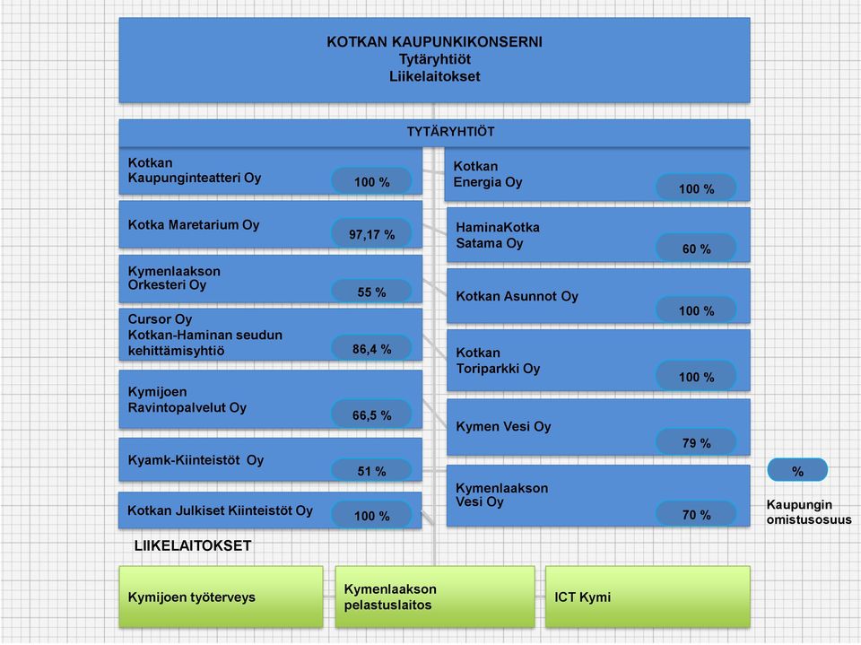 Ravintopalvelut Oy Kyamk-Kiinteistöt Oy 55 % 86,4 % 66,5 % 51 % Kotkan Julkiset Kiinteistöt Oy 100 % Kotkan Asunnot Oy Kotkan Toriparkki Oy