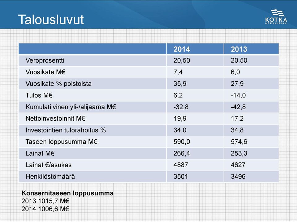 Investointien tulorahoitus % 34.