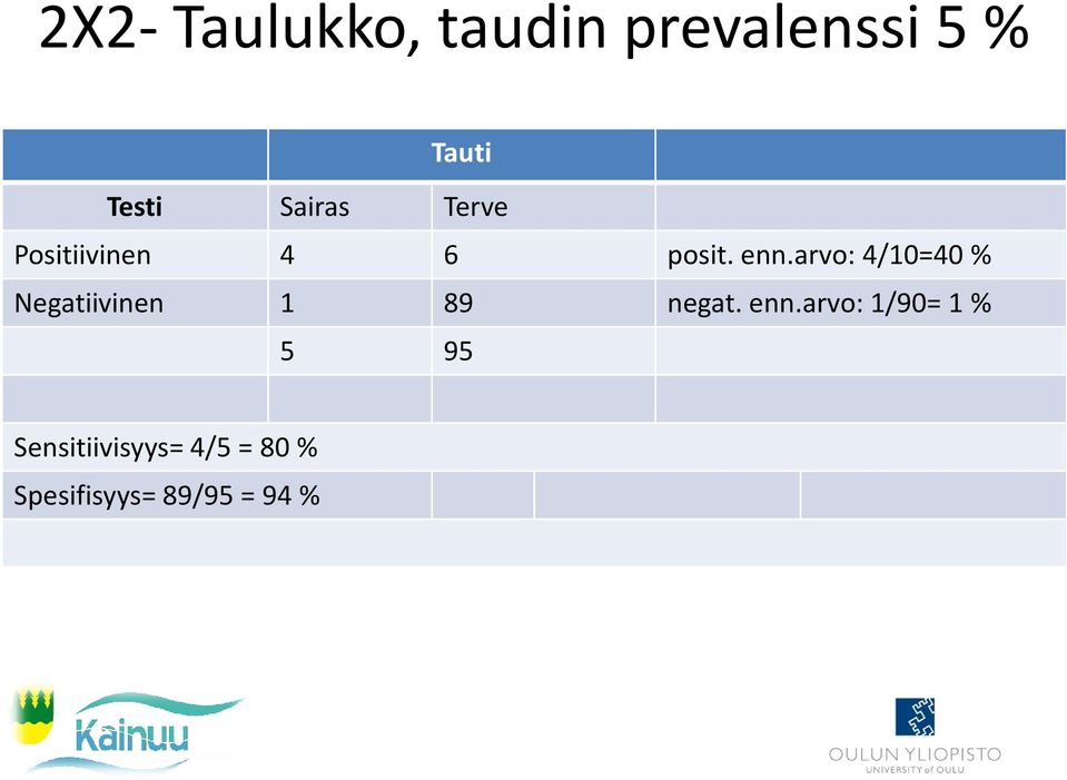 arvo: 4/10=40 % Negatiivinen 1 89 negat. enn.