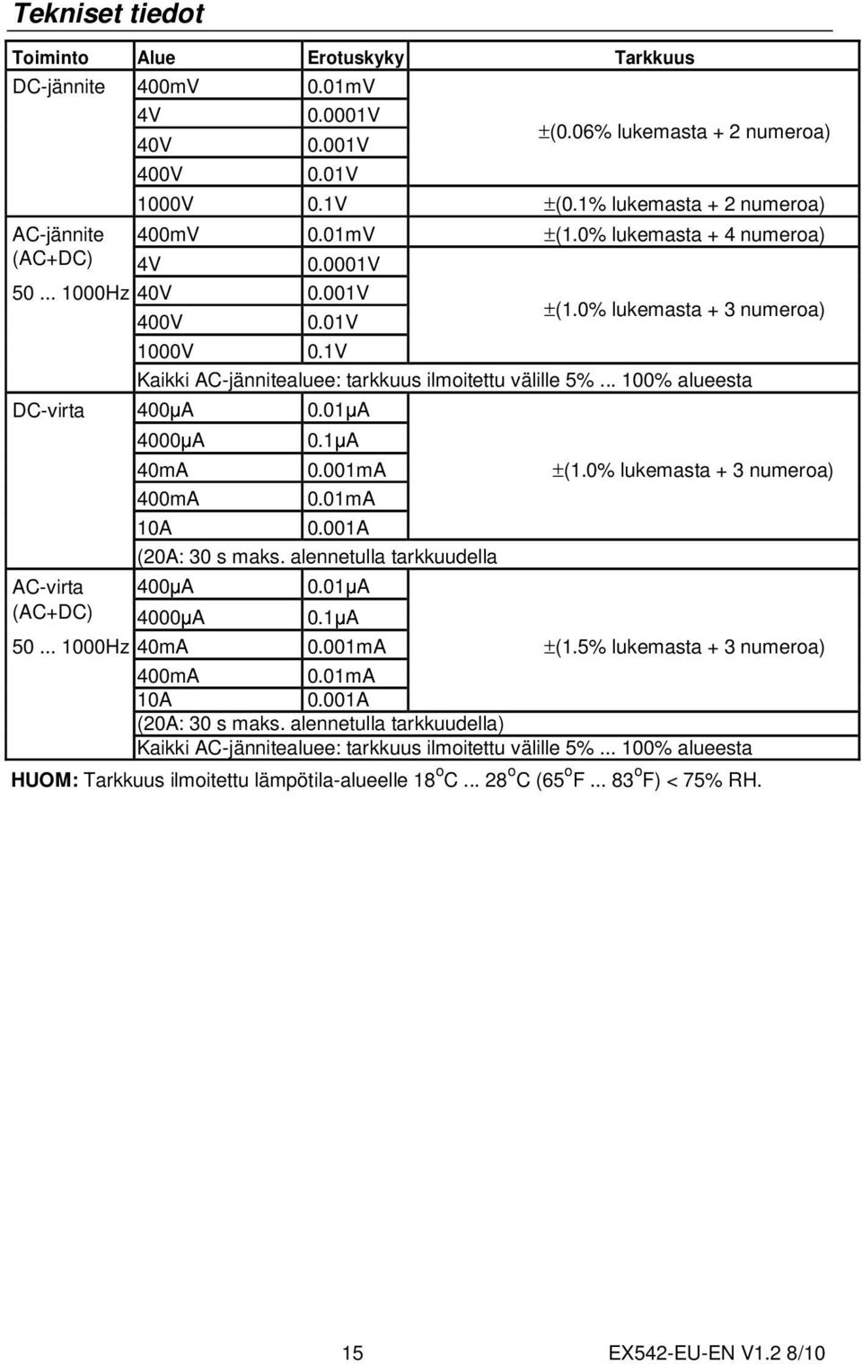 .. 100% alueesta DC-virta 400μA 0.01μA 4000μA 0.1μA 40mA 0.001mA ±(1.0% lukemasta + 3 numeroa) 400mA 0.01mA 10A 0.001A (20A: 30 s maks. alennetulla tarkkuudella AC-virta 400μA 0.01μA (AC+DC) 4000μA 0.