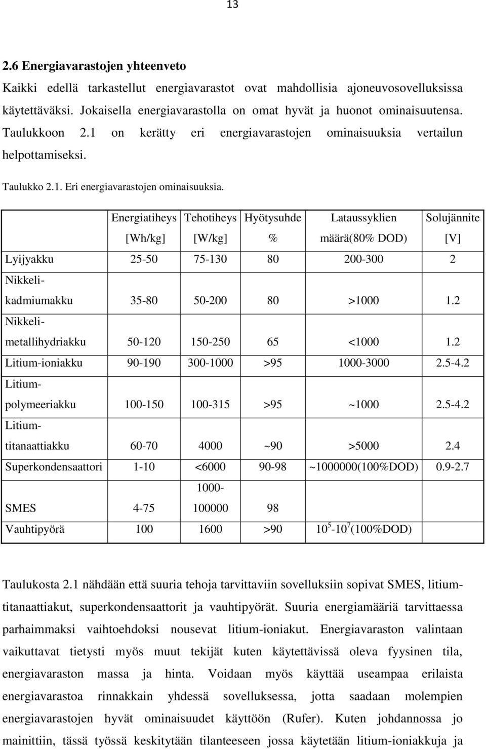 Energiatiheys Tehotiheys Hyötysuhde Lataussyklien Solujännite [Wh/kg] [W/kg] % määrä(80% DOD) [V] Lyijyakku 25-50 75-130 80 200-300 2 Nikkelikadmiumakku 35-80 50-200 80 >1000 1.