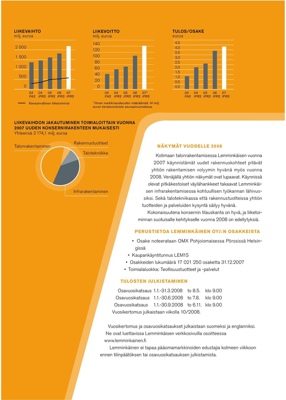 TULOS/OSAKE euroa 4,5 4,0 3,5 3,0 2,5 2,0 1,5 1,0 0,5 0,0 03 04 05 06 07 FAS IFRS IFRS IFRS IFRS LIIKEVAIHDON JAKAUTUMINEN TOIMIALOITTAIN VUONNA 2007 UUDEN KONSERNIRAKENTEEN MUKAISESTI Yhteensä 2