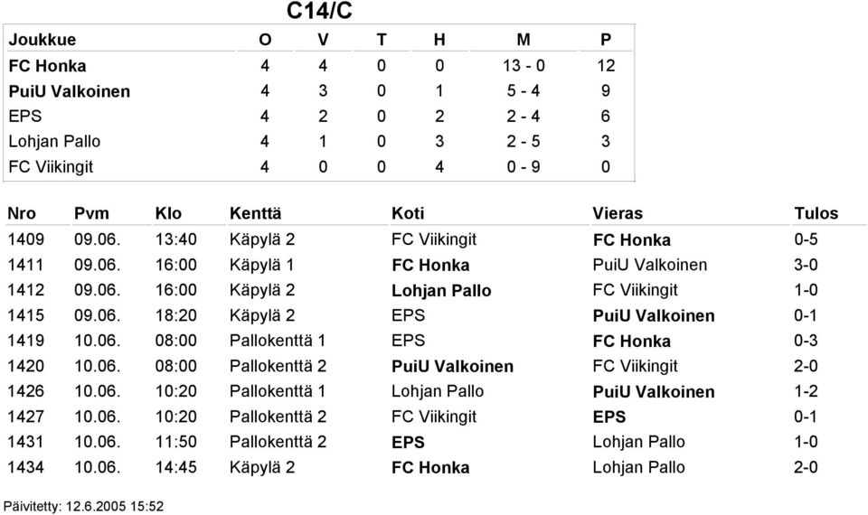 06. 08:00 Pallokenttä 1 EPS FC Honka 0-3 1420 10.06. 08:00 Pallokenttä 2 PuiU Valkoinen FC Viikingit 2-0 1426 10.06. 10:20 Pallokenttä 1 Lohjan Pallo PuiU Valkoinen 1-2 1427 10.