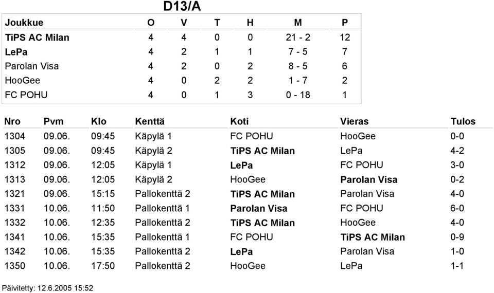 06. 15:15 Pallokenttä 2 TiPS AC Milan Parolan Visa 4-0 1331 10.06. 11:50 Pallokenttä 1 Parolan Visa FC POHU 6-0 1332 10.06. 12:35 Pallokenttä 2 TiPS AC Milan HooGee 4-0 1341 10.