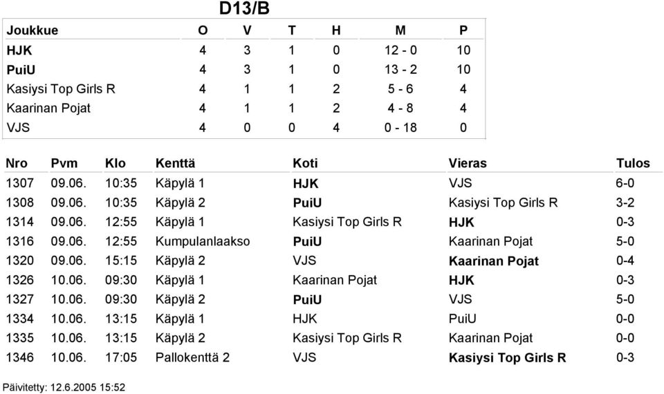 06. 15:15 Käpylä 2 VJS Kaarinan Pojat 0-4 1326 10.06. 09:30 Käpylä 1 Kaarinan Pojat HJK 0-3 1327 10.06. 09:30 Käpylä 2 PuiU VJS 5-0 1334 10.06. 13:15 Käpylä 1 HJK PuiU 0-0 1335 10.