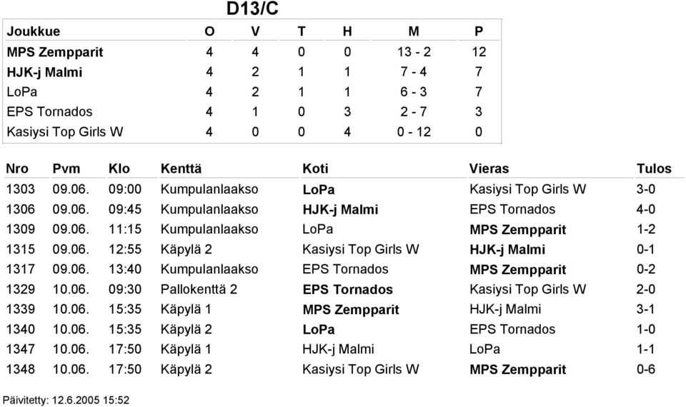 06. 13:40 Kumpulanlaakso EPS Tornados MPS Zempparit 0-2 1329 10.06. 09:30 Pallokenttä 2 EPS Tornados Kasiysi Top Girls W 2-0 1339 10.06. 15:35 Käpylä 1 MPS Zempparit HJK-j Malmi 3-1 1340 10.