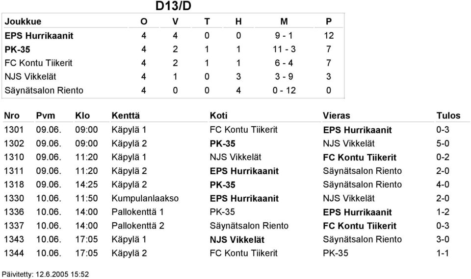 06. 14:25 Käpylä 2 PK-35 Säynätsalon Riento 4-0 1330 10.06. 11:50 Kumpulanlaakso EPS Hurrikaanit NJS Vikkelät 2-0 1336 10.06. 14:00 Pallokenttä 1 PK-35 EPS Hurrikaanit 1-2 1337 10.06. 14:00 Pallokenttä 2 Säynätsalon Riento FC Kontu Tiikerit 0-3 1343 10.