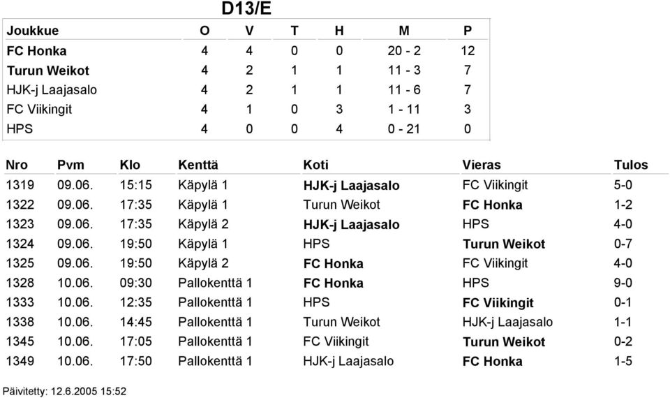 06. 19:50 Käpylä 2 FC Honka FC Viikingit 4-0 1328 10.06. 09:30 Pallokenttä 1 FC Honka HPS 9-0 1333 10.06. 12:35 Pallokenttä 1 HPS FC Viikingit 0-1 1338 10.06. 14:45 Pallokenttä 1 Turun Weikot HJK-j Laajasalo 1-1 1345 10.