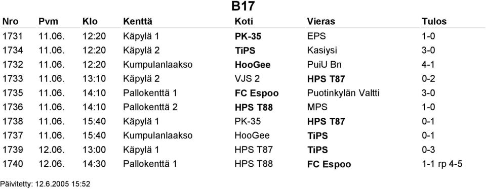 06. 15:40 Käpylä 1 PK-35 HPS T87 0-1 1737 11.06. 15:40 Kumpulanlaakso HooGee TiPS 0-1 1739 12.06. 13:00 Käpylä 1 HPS T87 TiPS 0-3 1740 12.