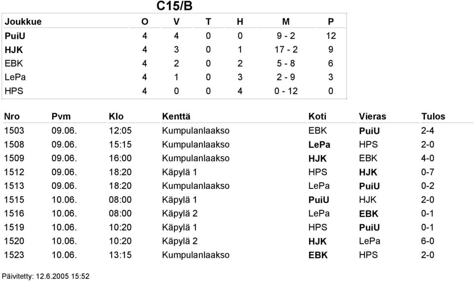 06. 18:20 Käpylä 1 HPS HJK 0-7 1513 09.06. 18:20 Kumpulanlaakso LePa PuiU 0-2 1515 10.06. 08:00 Käpylä 1 PuiU HJK 2-0 1516 10.06. 08:00 Käpylä 2 LePa EBK 0-1 1519 10.