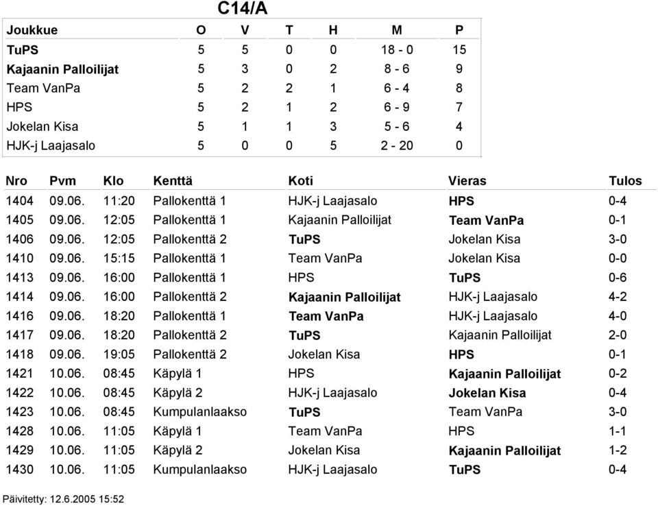 06. 16:00 Pallokenttä 1 HPS TuPS 0-6 1414 09.06. 16:00 Pallokenttä 2 Kajaanin Palloilijat HJK-j Laajasalo 4-2 1416 09.06. 18:20 Pallokenttä 1 Team VanPa HJK-j Laajasalo 4-0 1417 09.06. 18:20 Pallokenttä 2 TuPS Kajaanin Palloilijat 2-0 1418 09.