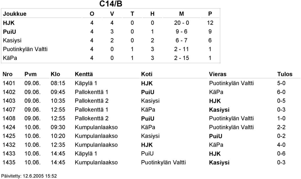 06. 12:55 Pallokenttä 2 PuiU Puotinkylän Valtti 1-0 1424 10.06. 09:30 Kumpulanlaakso KäPa Puotinkylän Valtti 2-2 1425 10.06. 10:20 Kumpulanlaakso Kasiysi PuiU 0-2 1432 10.