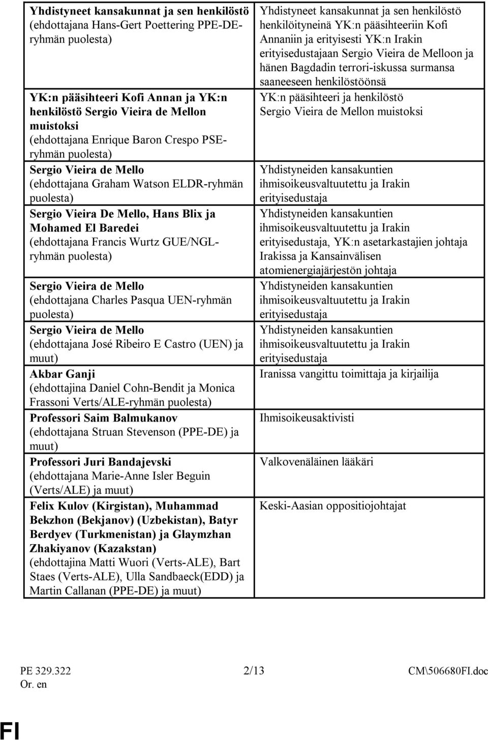 GUE/NGLryhmän puolesta) Sergio Vieira de Mello (ehdottajana Charles Pasqua UEN-ryhmän puolesta) Sergio Vieira de Mello (ehdottajana José Ribeiro E Castro (UEN) ja muut) Akbar Ganji (ehdottajina
