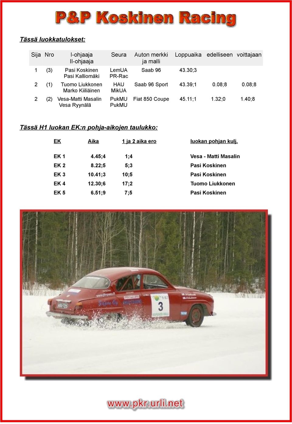 39;1 0.08;8 0.08;8 Fiat 850 Coupe 45.11;1 1.32;0 1.40;8 Tässä H1 luokan EK:n pohja-aikojen taulukko: EK Aika 1 ja 2 aika ero luokan pohjan kulj.