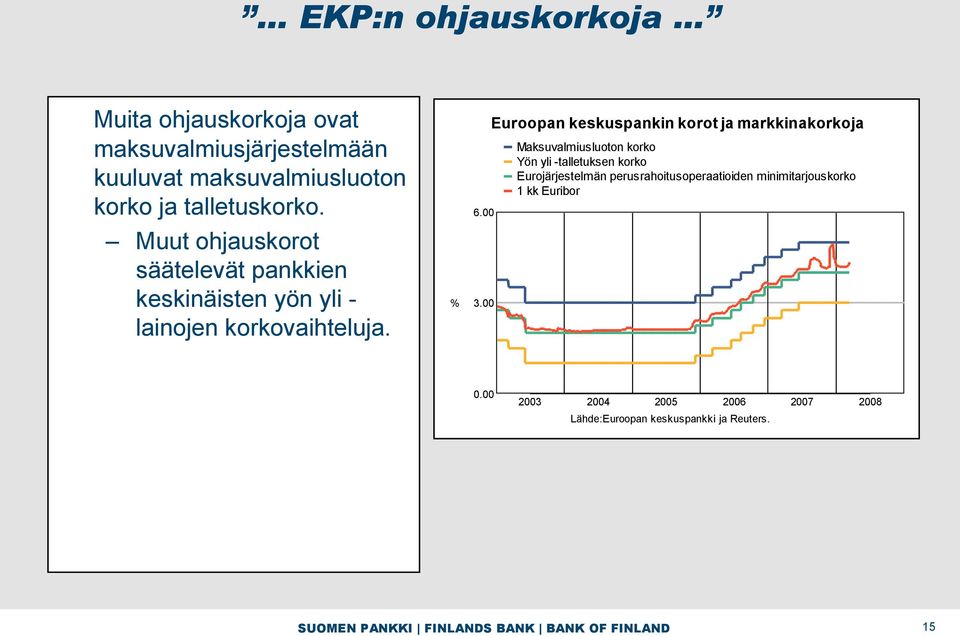 00 Euroopan keskuspankin korot ja markkinakorkoja Maksuvalmiusluoton korko Yön yli -talletuksen korko Eurojärjestelmän