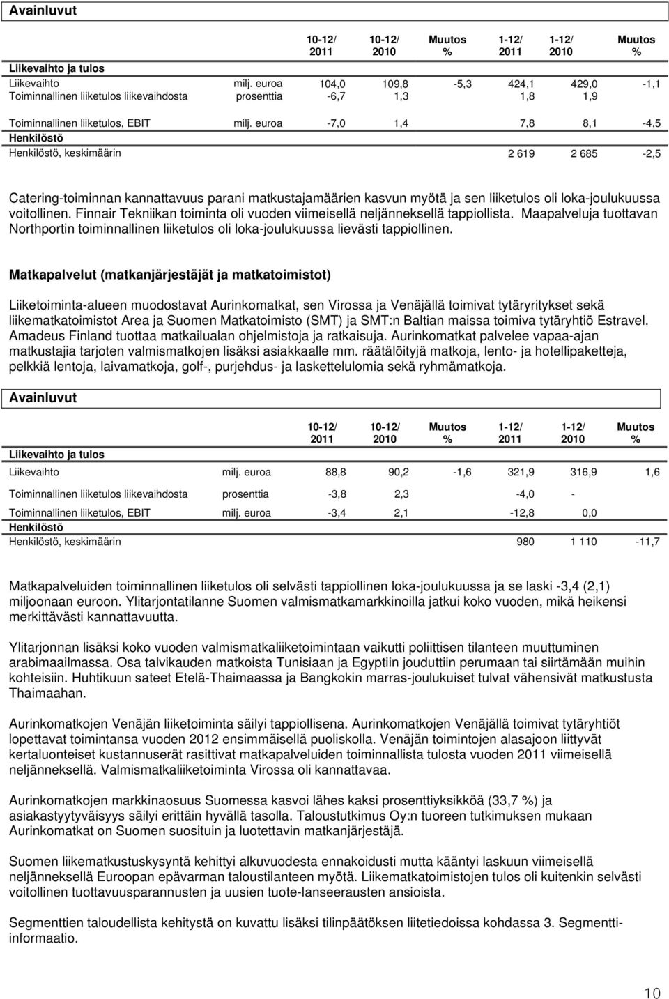 euroa -7,0 1,4 7,8 8,1-4,5 Henkilöstö Henkilöstö, keskimäärin 2 619 2 685-2,5 Catering-toiminnan kannattavuus parani matkustajamäärien kasvun myötä ja sen liiketulos oli loka-joulukuussa voitollinen.