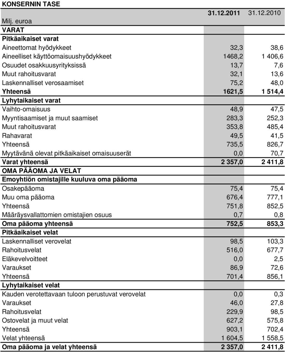 verosaamiset 75,2 48,0 Yhteensä 1621,5 1 514,4 Lyhytaikaiset varat Vaihto-omaisuus 48,9 47,5 Myyntisaamiset ja muut saamiset 283,3 252,3 Muut rahoitusvarat 353,8 485,4 Rahavarat 49,5 41,5 Yhteensä