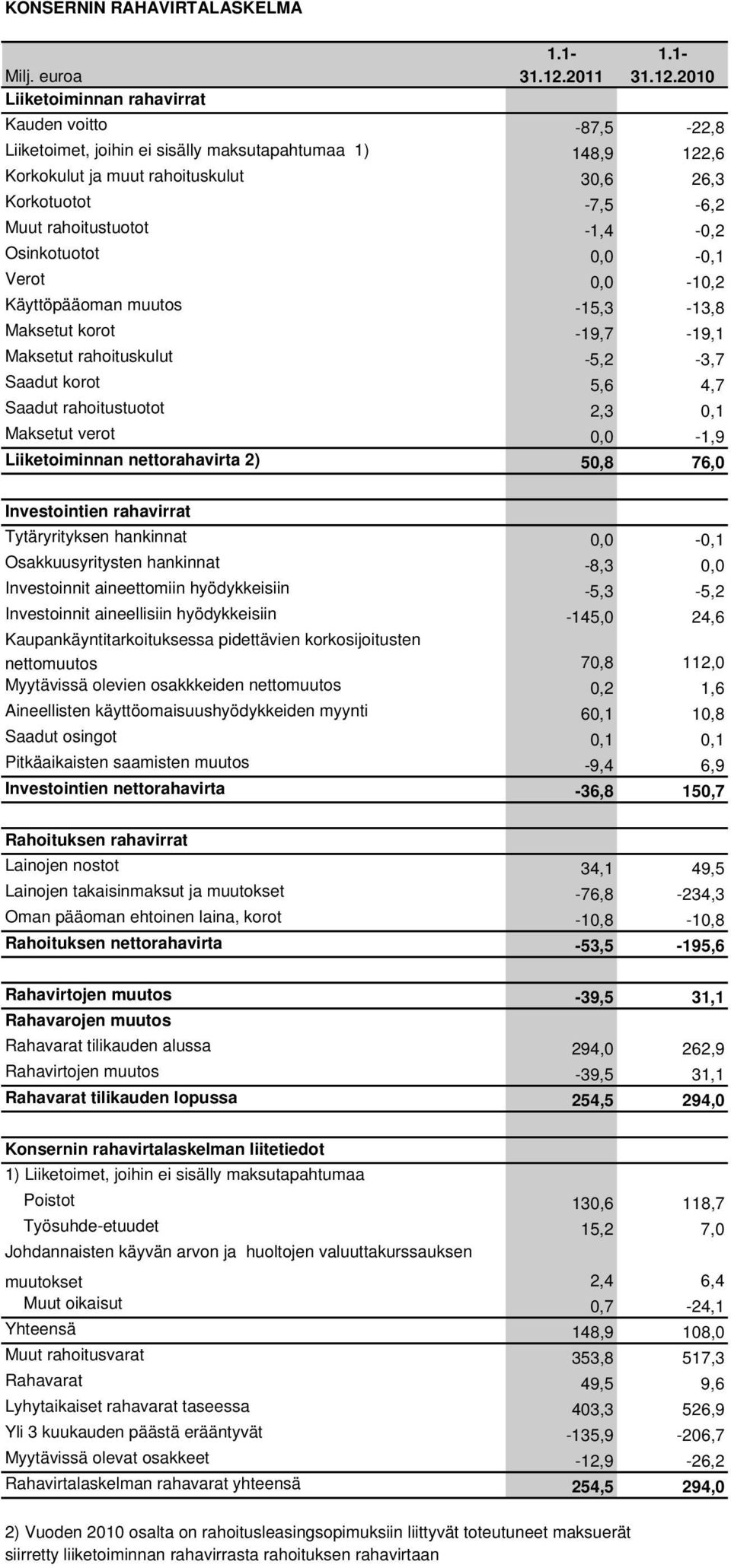 2010 Liiketoiminnan rahavirrat Kauden voitto -87,5-22,8 Liiketoimet, joihin ei sisälly maksutapahtumaa 1) 148,9 122,6 Korkokulut ja muut rahoituskulut 30,6 26,3 Korkotuotot -7,5-6,2 Muut