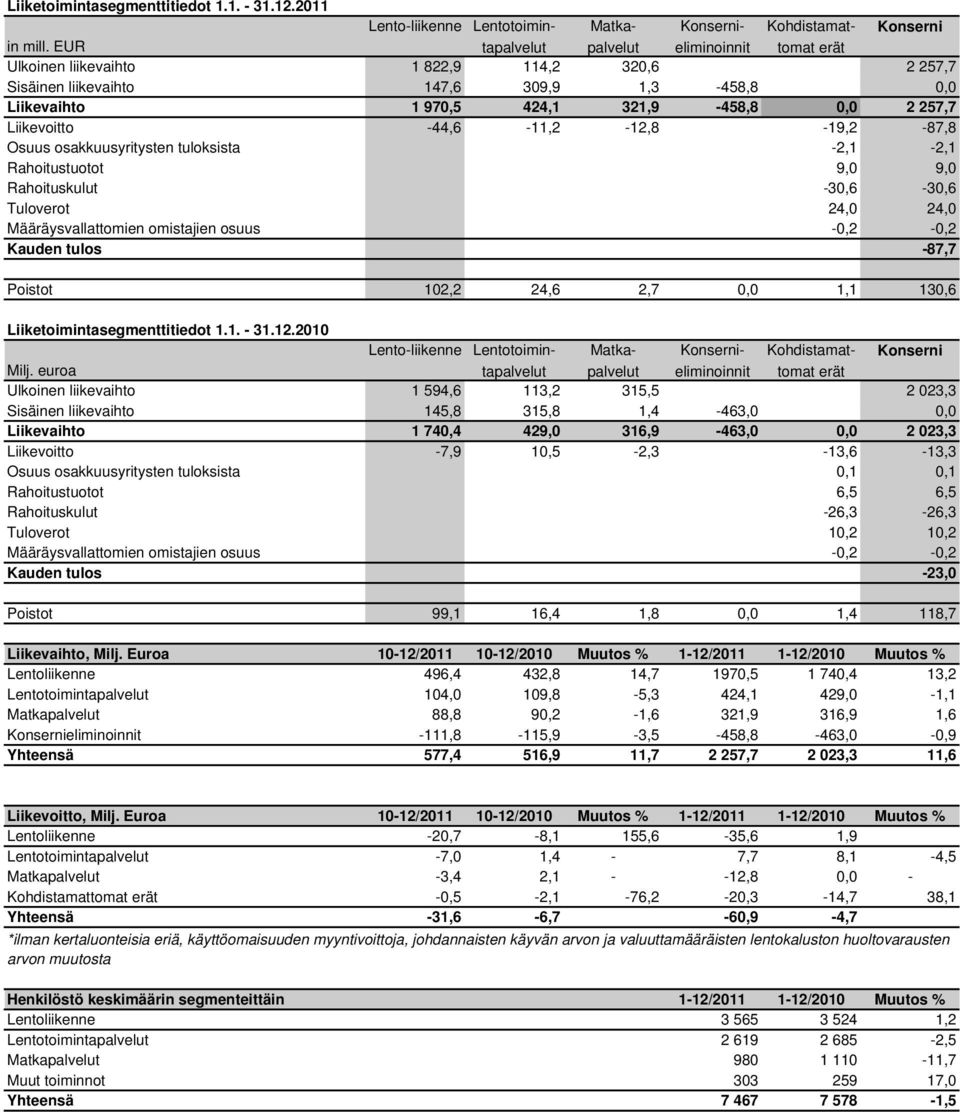 osakkuusyritysten tuloksista -2,1-2,1 Rahoitustuotot 9,0 9,0 Rahoituskulut -30,6-30,6 Tuloverot 24,0 24,0 Määräysvallattomien omistajien osuus -0,2-0,2 Kauden tulos -87,7 Poistot 102,2 24,6 2,7 0,0
