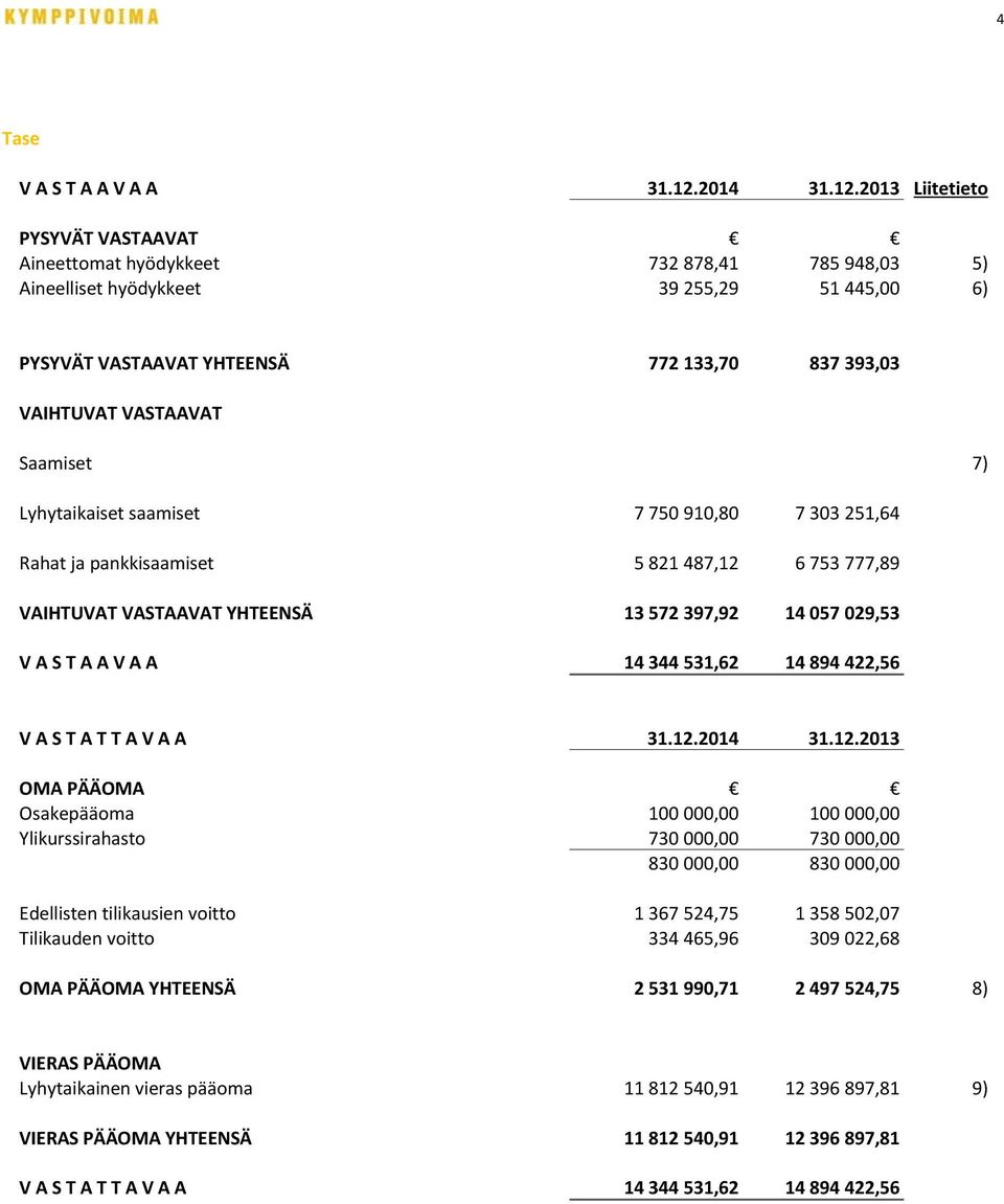 2013 Liitetieto PYSYVÄT VASTAAVAT Aineettomat hyödykkeet 732 878,41 785 948,03 5) Aineelliset hyödykkeet 39 255,29 51 445,00 6) PYSYVÄT VASTAAVAT YHTEENSÄ 772 133,70 837 393,03 VAIHTUVAT VASTAAVAT