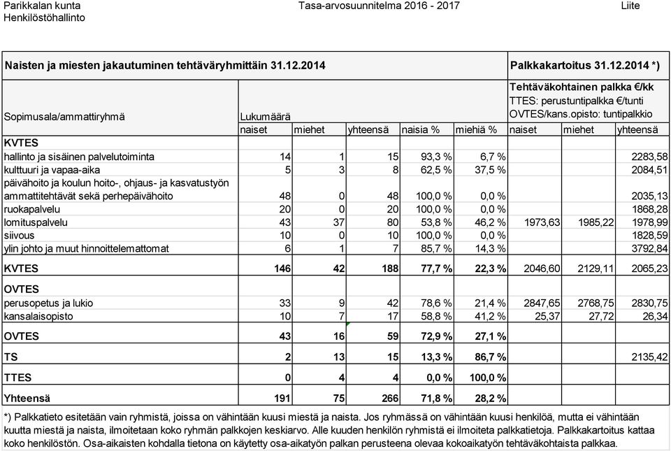 opisto: tuntipalkkio naiset miehet yhteensä naisia % miehiä % naiset miehet yhteensä KVTES hallinto ja sisäinen palvelutoiminta 14 1 15 93,3 % 6,7 % 2283,58 kulttuuri ja vapaa-aika 5 3 8 62,5 % 37,5