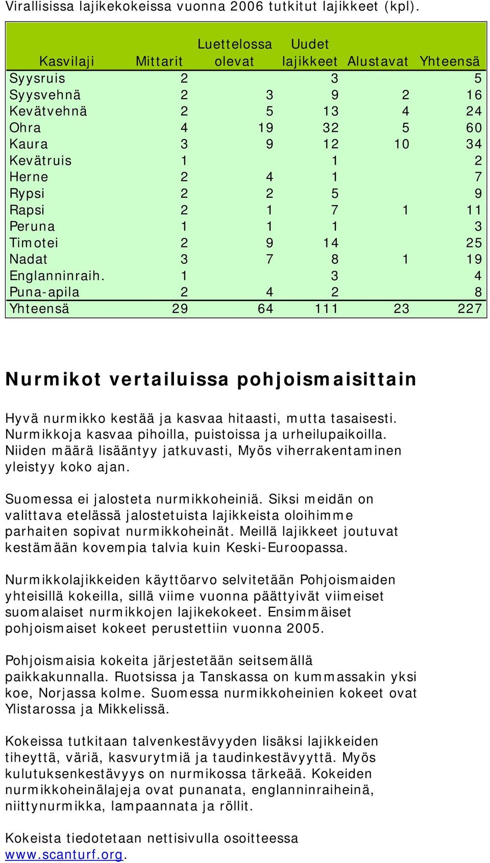 Rypsi 2 2 5 9 Rapsi 2 1 7 1 11 Peruna 1 1 1 3 Timotei 2 9 14 25 Nadat 3 7 8 1 19 Englanninraih.