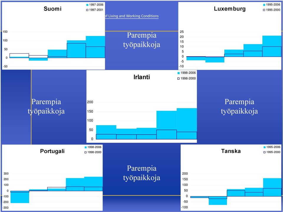 Tanska -100-50 0 50 100 150 200 1995-2006 1995-2000 Irlanti 0 50 100 150 200 1998-2006