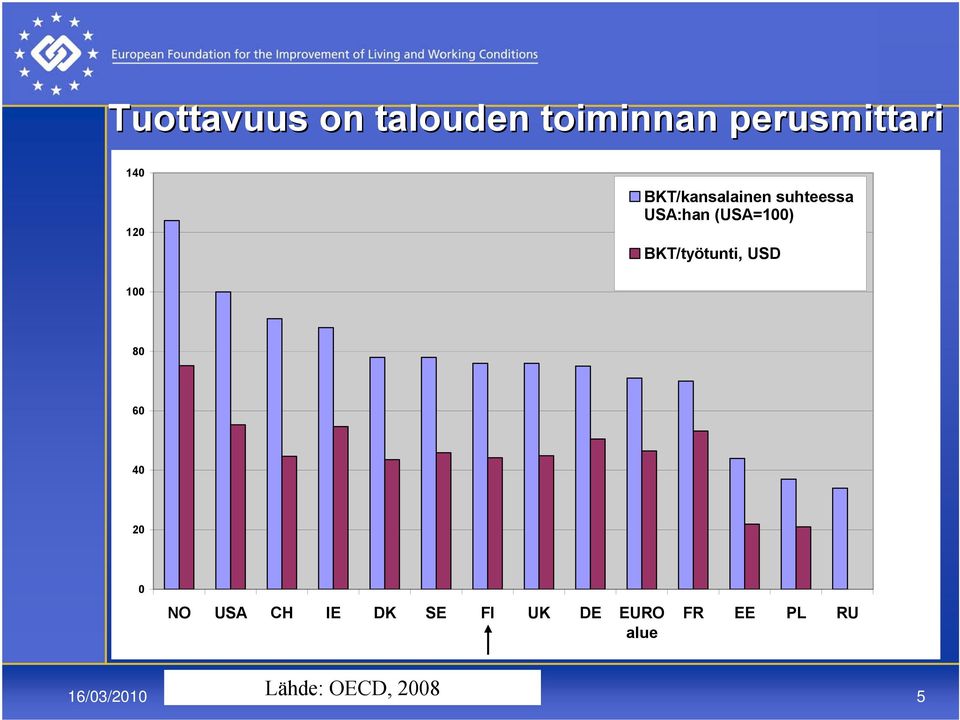BKT/työtunti, USD 100 80 60 40 20 0 NO USA CH IE DK