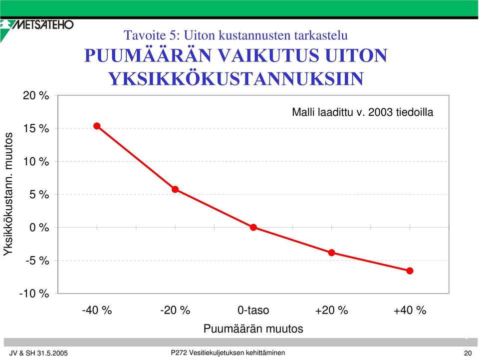 tarkastelu PUUMÄÄRÄN VAIKUTUS UITON YKSIKKÖKUSTANNUKSIIN Malli