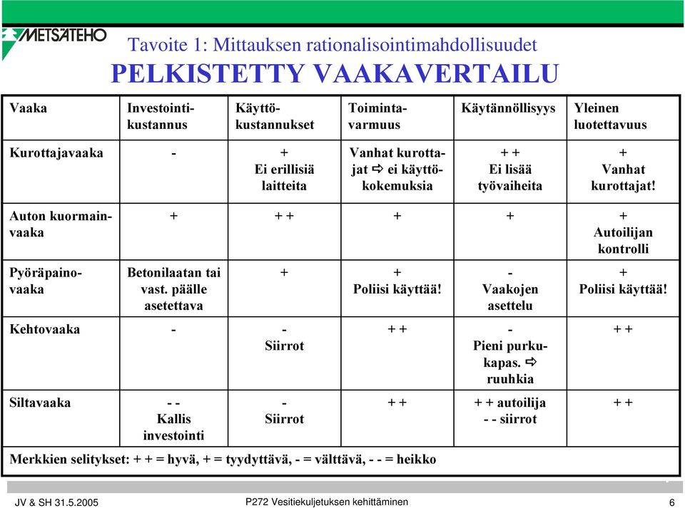 Auton kuormainvaaka + + + + + + Autoilijan kontrolli Pyöräpainovaaka Betonilaatan tai vast. päälle asetettava + + Poliisi käyttää! - Vaakojen asettelu + Poliisi käyttää!