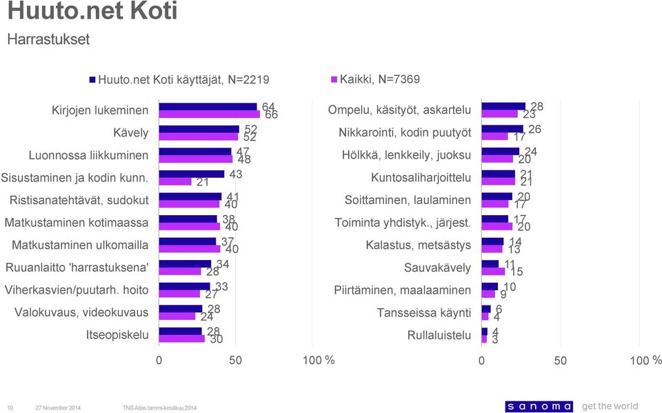 hoito Valokuvaus, videokuvaus Itseopiskelu Ompelu, käsityöt, askartelu 52 52 7 Nikkarointi, kodin puutyöt Hölkkä, lenkkeily, juoksu 21 3 1 0 3 0 37 0